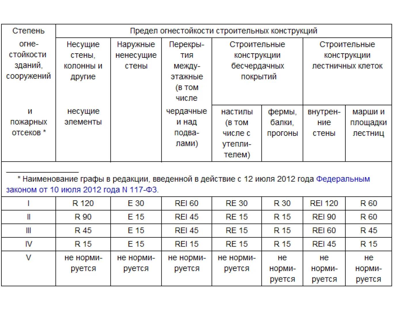 Таблица 21 ФЗ 123. ФЗ 123-ФЗ таблица 21. Таблица 29 ФЗ 123. ФЗ 123 таблица 6.